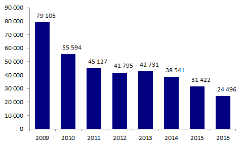 Figure DPN1. Evolution du nombre de caryotypes fœtaux  réalisés de 2009 à 2016