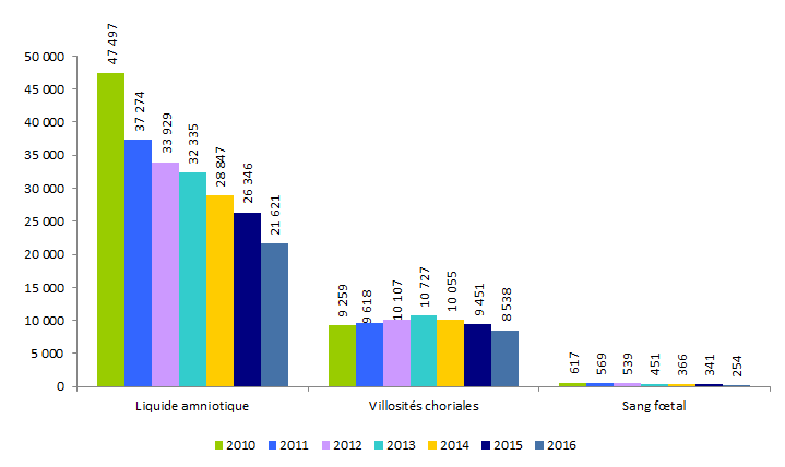 Figure DPN2. Evolution des différents modes de prélèvement*  pour la réalisation du caryotype de 2010 à 2016