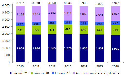 Figure DPN3. Evolution du nombre d'anomalies déséquilibrées de  2010 à 2016