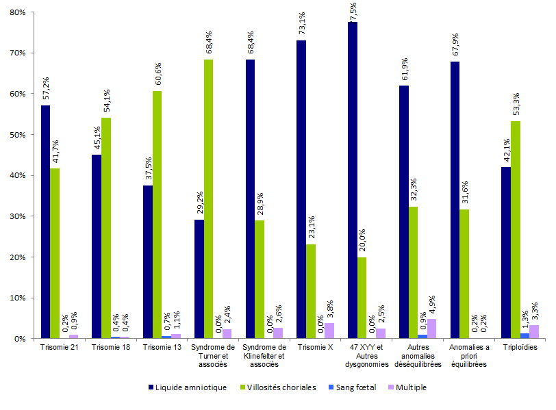 Figure DPN4. Fréquence des modes de prélèvements selon les  anomalies diagnostiquées en 2016