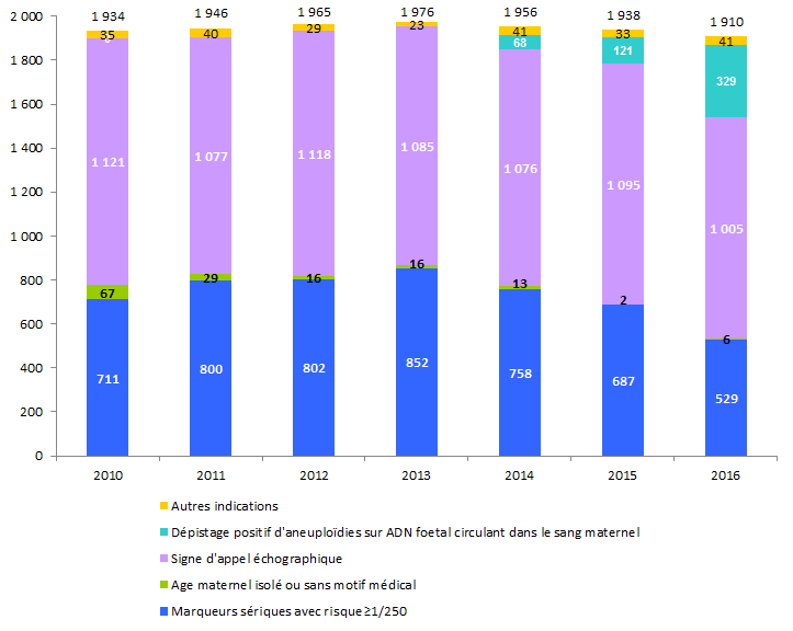 Figure DPN5. Evolution du nombre de trisomies 21  diagnostiquées selon l'indication de 2010 à 2016