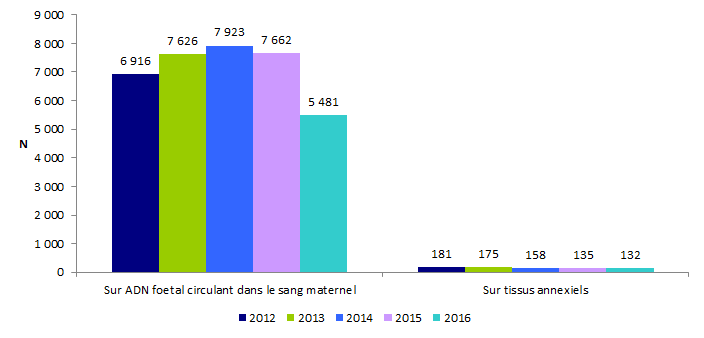 Figure DPN6. Evolution du nombre de déterminations du rhésus  fœtal sur ADN fœtal circulant dans le sang maternel et tissus annexiels de 2012  à 2016