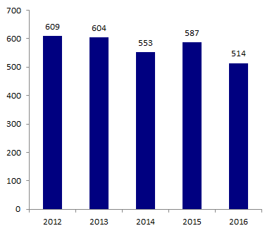 Figure DPN7. Evolution du nombre de détermination du sexe  fœtal par analyse d'ADN fœtal circulant dans le sang maternel de 2012 à 2016