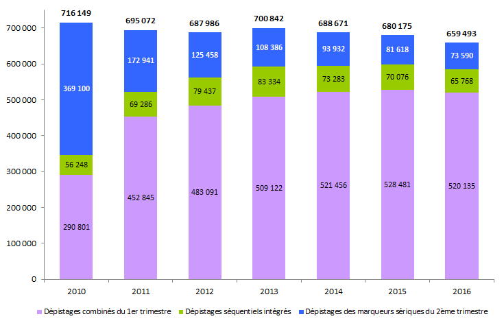 Figure DPN8. Evolution du nombre de femmes dépistées par  marqueurs sériques de 2012 à 2016