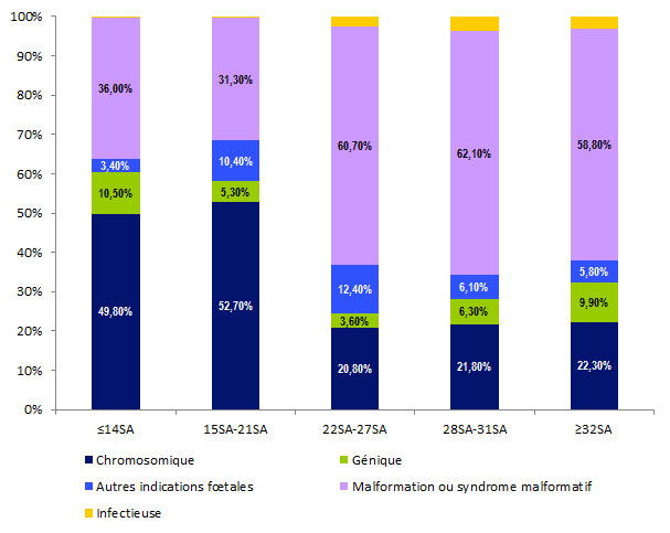 Figure CPDPN5. Attestations de particulière gravité délivrées pour motif fœtal :  Répartition des indications par âge gestationnel au moment de la  délivrance de l'attestation en 2016