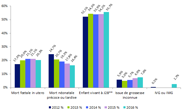 Figure CPDPN6. Grossesses poursuivies avec une pathologie fœtale qui aurait pu faire autoriser une IMG : Evolution de la part de chaque type d'issue de grossesse* de 2012 à 2016