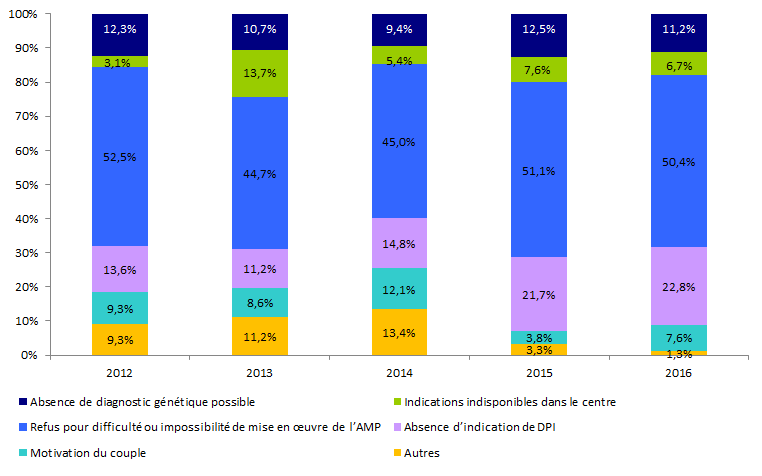 Figure DPI1 Evolution des motifs de refus de 2012 à 2016*