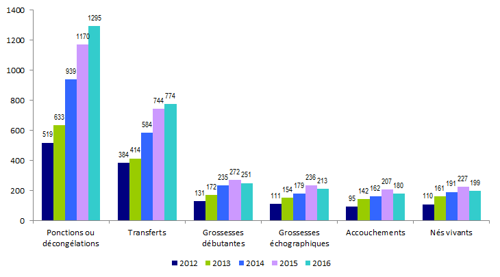 Figure DPI4. Evolution de l'activité d'AMP pour DPI de 2012 à 2016