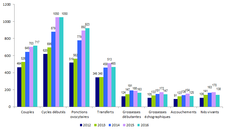 Figure DPI6. Evolution des tentatives d'AMP pour DPI avec transfert immédiat d'embryons ou transfert mixte (embryons frais et congelés) de 2012 à 2016