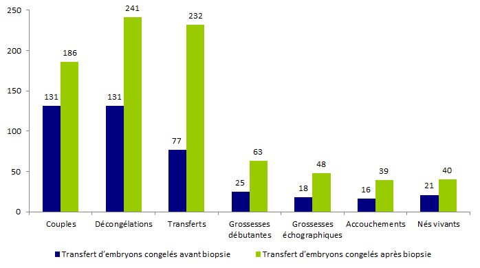 Figure DPI7. Tentatives d'AMP pour DPI avec transfert d'embryons congelés selon le moment de la biopsie en 2016