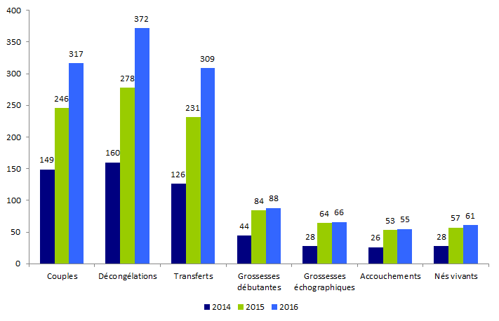 Figure DPI8. Evolution des tentatives d'AMP pour DPI avec transfert d'embryons congelés de 2013 à 2016