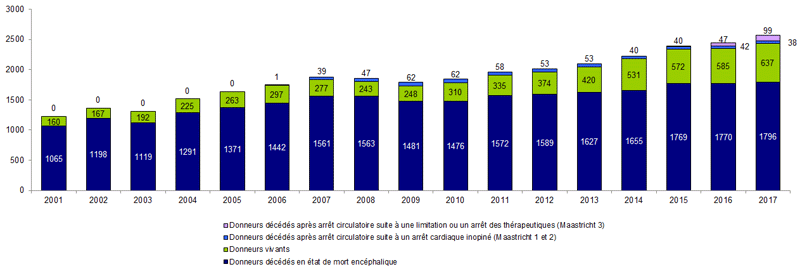 Figure P1. Evolution du prélèvement par type de donneur en France