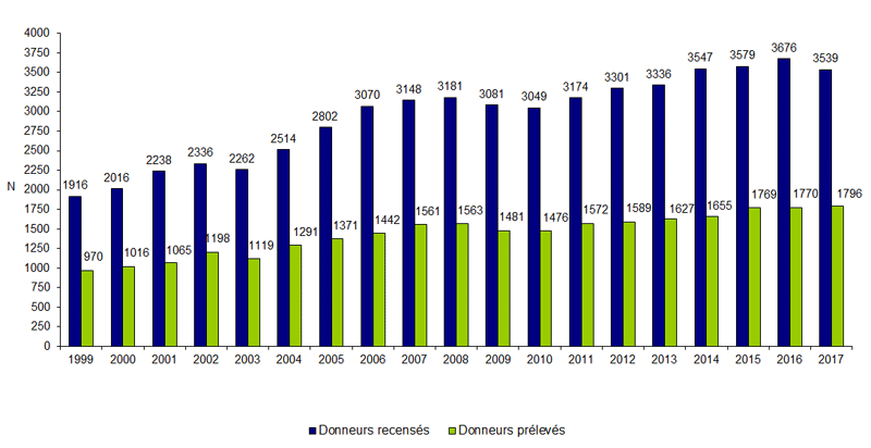 Figure P3. Evolution de l'activité de recensement et de prélèvement des  sujets en état de mort encéphalique