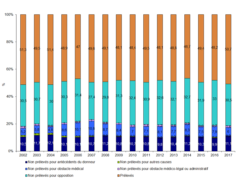 Figure P4. Evolution du devenir des  sujets en état de mort encéphalique recensés