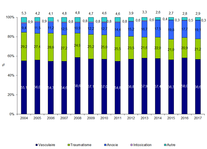 Figure P5. Evolution du devenir des  sujets en état de mort encéphalique recensés