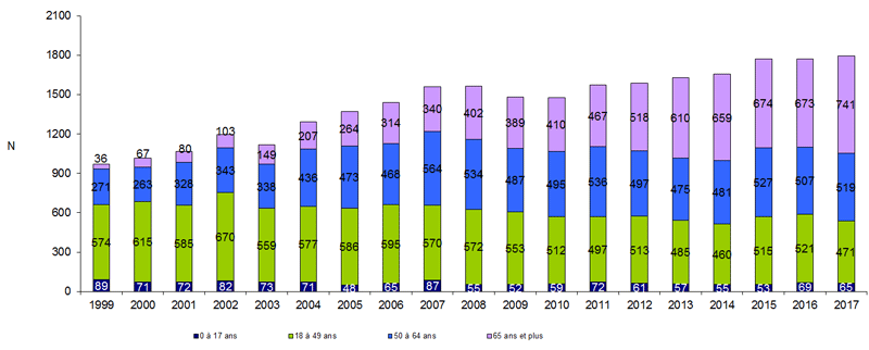 Figure P6. Evolution de la répartition par âge des donneurs prélevés en état de mort  encéphalique