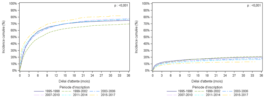 Figure C1. Taux d'incidence cumulée de greffe et de décès  ou de sortie de liste pour aggravation des nouveaux inscrits en liste d’attente  de greffe cardiaque selon la période d'inscription (1995-2017)