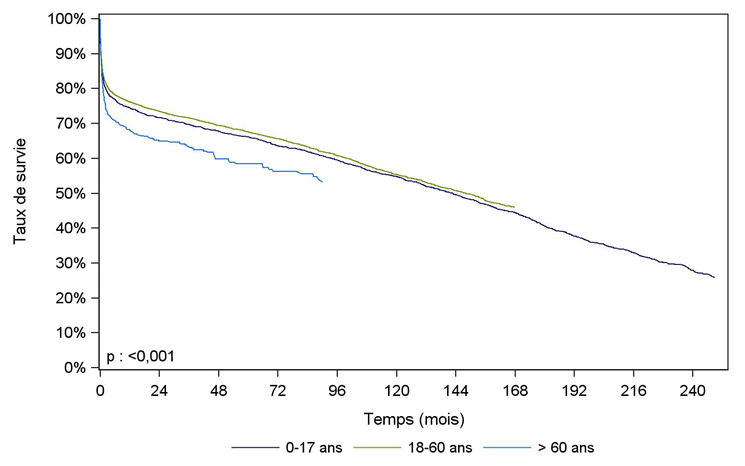 Figure C10. Courbe de survie du receveur après première greffe cardiaque selon l'âge du donneur (1993-juin 2016)