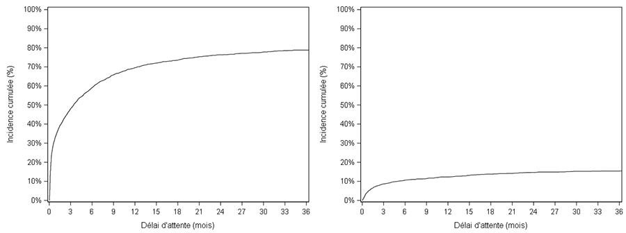 Figure C2. Taux d'incidence cumulée de greffe et de décès ou sortie de liste pour aggravation des nouveaux inscrits en liste d’attente de greffe cardiaque (2012-2017)