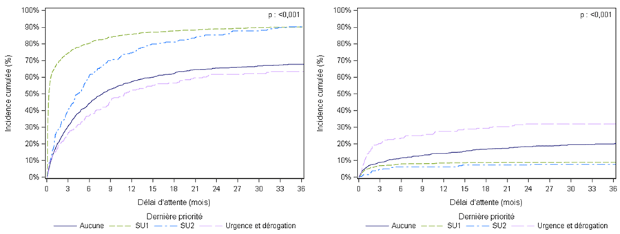 Figure C3. Taux d'incidence cumulée de greffe et de décès  ou sortie de liste pour aggravation des nouveaux inscrits en liste d’attente de  greffe cardiaque selon la dernière priorité (2012-2017)