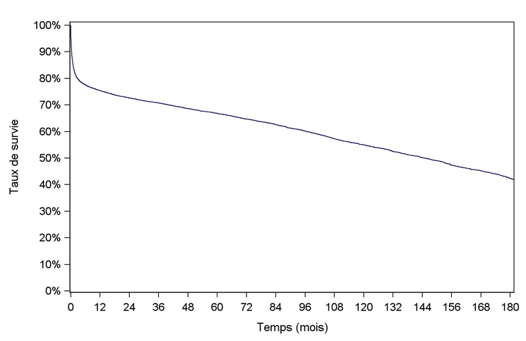 Figure C4. Courbe de survie du receveur après greffe cardiaque (1ère inscription en 1993- juin 2016)