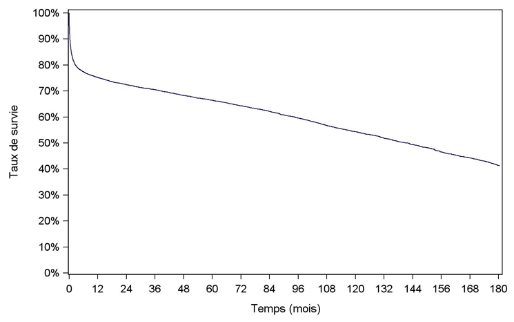 Figure C5. Courbe de survie du greffon après une première  greffe cardiaque (1993- juin 2016)