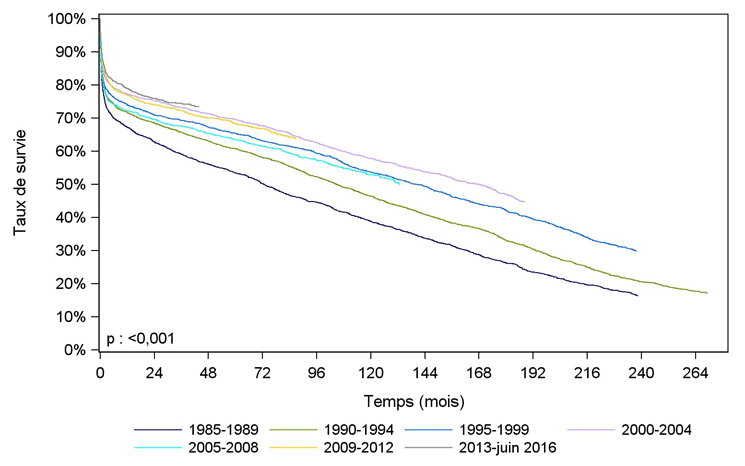 Figure C6. Courbe de survie du receveur selon la période de  première greffe cardiaque (1993- juin 2016)