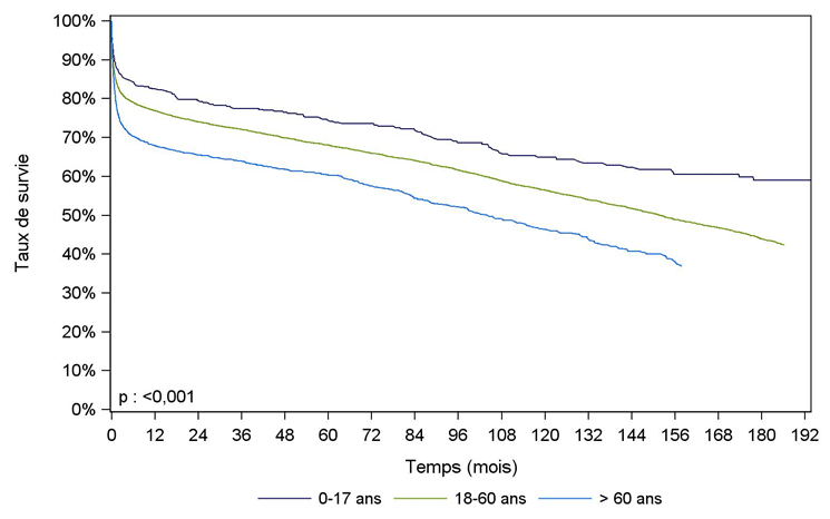 Figure C7. Courbe de survie du receveur après une première  greffe cardiaque selon l'âge du receveur (1993- juin 2016)