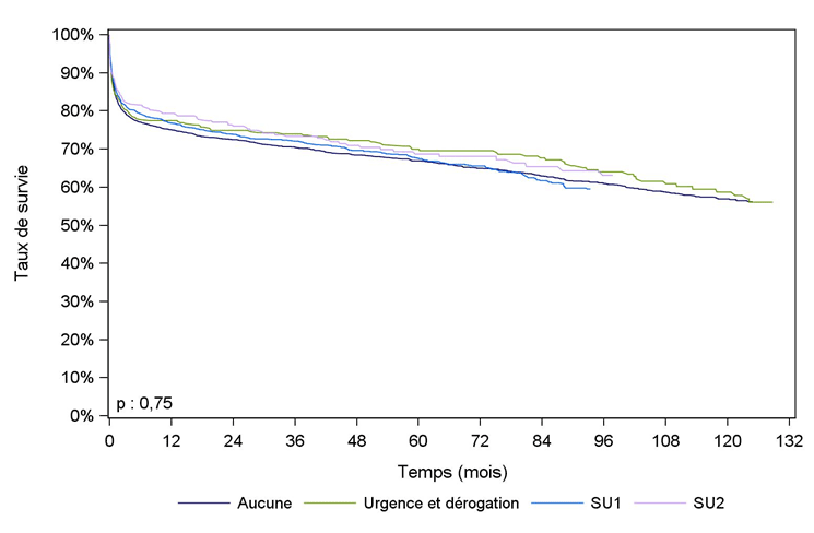 Figure C8. Courbe de survie du receveur selon la dernière  priorité (2004 – juin 2016)