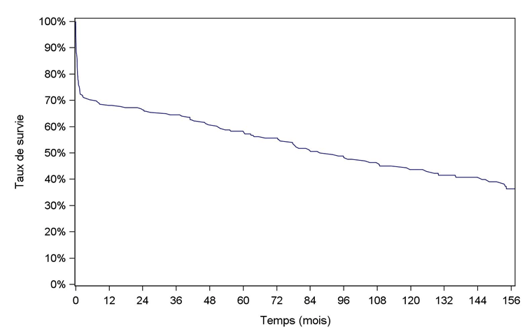 Figure C9. Courbe de survie du receveur  après retransplantation cardiaque (1993-juin 2016)