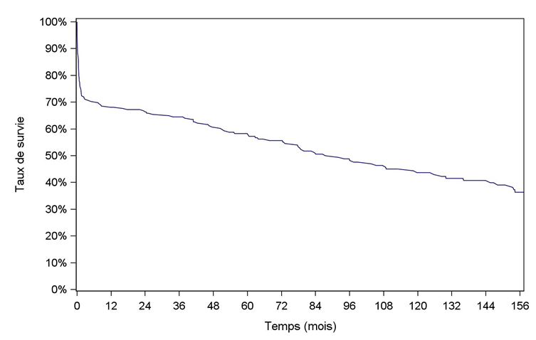 Figure C9. Courbe de survie du receveur après retransplantation cardiaque (1993-juin 2016)