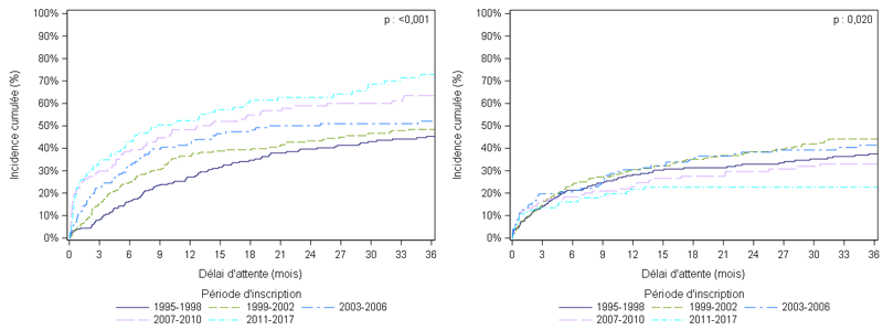 Figure PCP1a. Taux d'incidence cumulée de greffe et de décès ou de sortie de liste d'attente de greffe cardio-pulmonaire pour aggravation selon la période d'inscription (1995-2017)