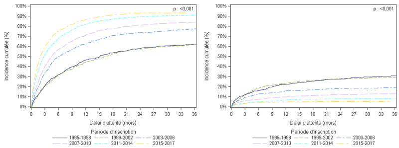 Figure PCP1b. Taux d'incidence cumulée de greffe et de décès ou de sortie de liste d'attente de greffe pulmonaire pour aggravation selon la période d'inscription (1995-2017)