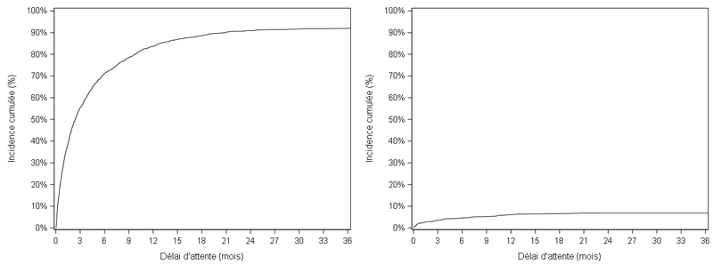 Figure PCP2b. Taux d'incidence cumulée de greffe et de décès ou de sortie de liste d'attente de greffe pulmonaire pour aggravation (2012-2017)