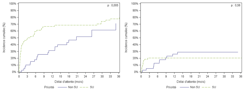Figure PCP3a. Taux d'incidence cumulée de greffe et de décès ou de sortie de liste d'attente de greffe cardio-pulmonaire pour aggravation selon la priorité au moment de l'évènement (2012-2017)