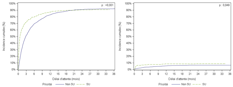 Figure PCP3b. Taux d'incidence cumulée de greffe et de décès ou de sortie de liste d'attente de greffe pulmonaire pour aggravation selon la priorité au moment de l'évènement (2012-2017)