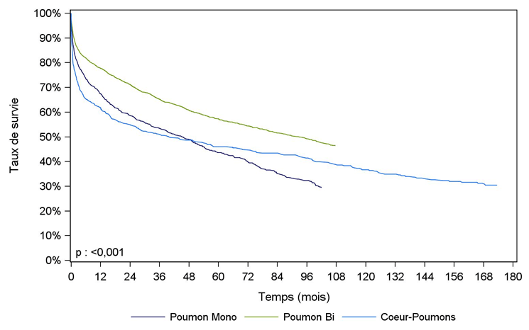 Figure PCP4. Courbe de survie du receveur selon le type de greffe (première greffe en 1993-juin 2016)