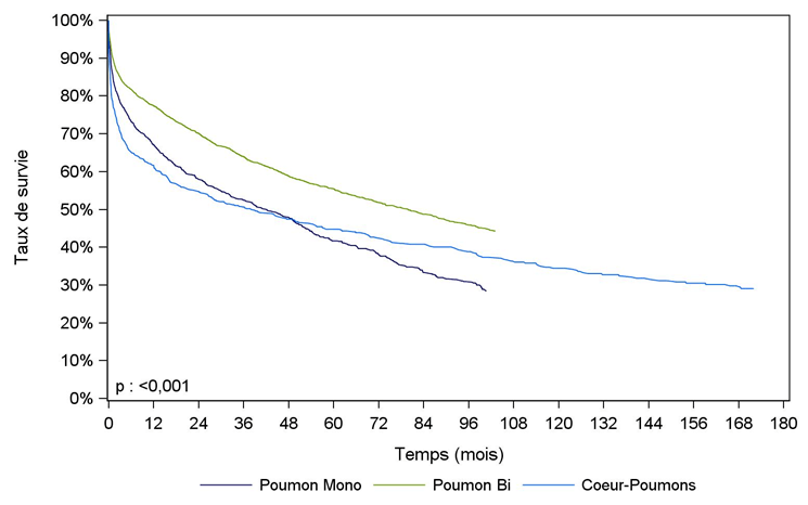 Figure PCP5. Courbe de survie du greffon selon le type de  greffe (première greffe en 1993-juin 2016)