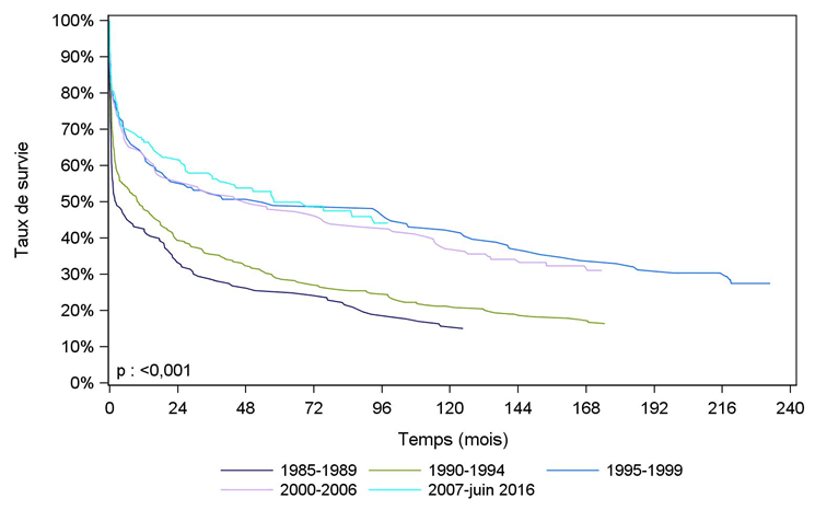 Figure PCP6a. Courbe de survie du receveur  cardio-pulmonaire selon la période de greffe