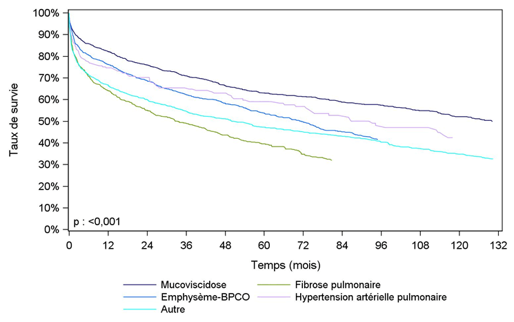 Figure PCP7. Courbe de survie du receveur après greffe  cardio-pulmonaire ou pulmonaire selon la pathologie (première greffe en 1993-juin  2016)