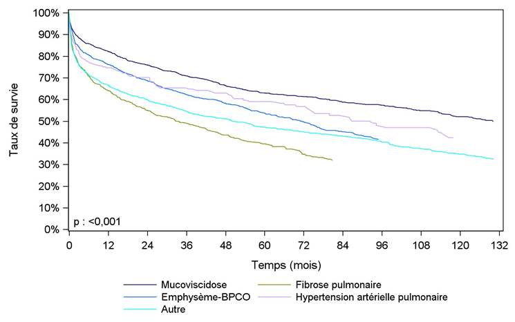 Figure PCP7. Courbe de survie du receveur après greffe cardio-pulmonaire ou pulmonaire selon la pathologie (première greffe en 1993-juin 2016)