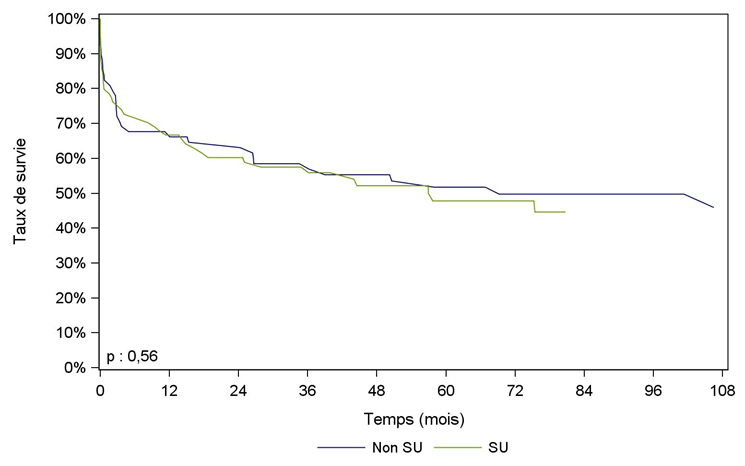 Figure PCP8a. Courbe de survie du receveur cardio-pulmonaire selon la priorité (2007 – juin 2016)