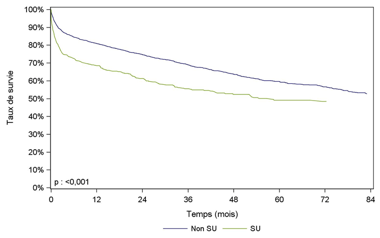 Figure PCP8b. Courbe de survie du receveur pulmonaire  selon la priorité (2007 – juin 2016)