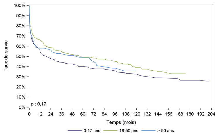 Figure PCP9a. Courbe de survie du receveur cardio-pulmonaire selon l'âge du donneur (1993 – juin 2016)