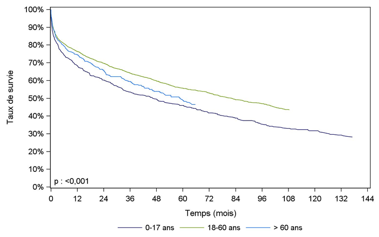 Figure PCP9b. Courbe de survie du receveur pulmonaire selon  l'âge du donneur (1993 – juin 2016)