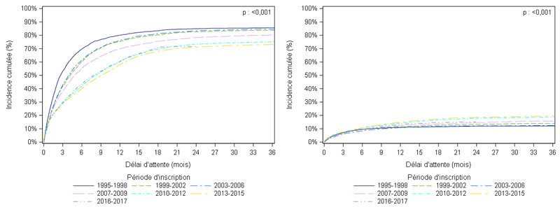 Figure F1. Taux d'incidence  cumulée de greffe et de décès ou aggravation sur la liste d'attente de greffe  hépatique selon la période d'inscription (1995-2017)