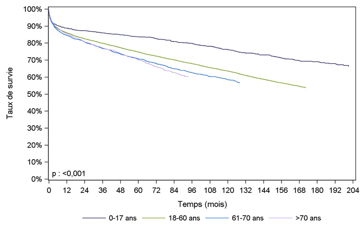 Figure F10. Survie du receveur après greffe hépatique selon l'âge du donneur (1993-2016**)