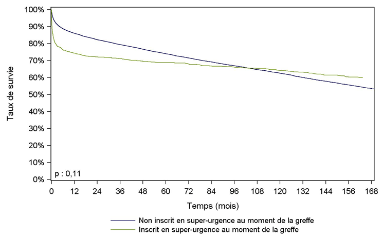 Figure F11. Survie du receveur après greffe hépatique selon l’inscription ou non en super-urgence (1993-2016**)