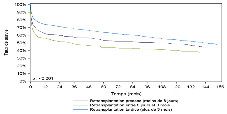 Figure F12. Survie du receveur après une retransplantation précoce, péri-opératoire ou tardive du foie (1993-2016**)