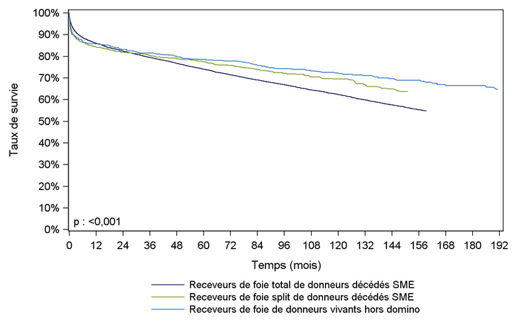 Figure F13. Courbe de survie du receveur  hépatique selon le type de greffon (1993-2016**)